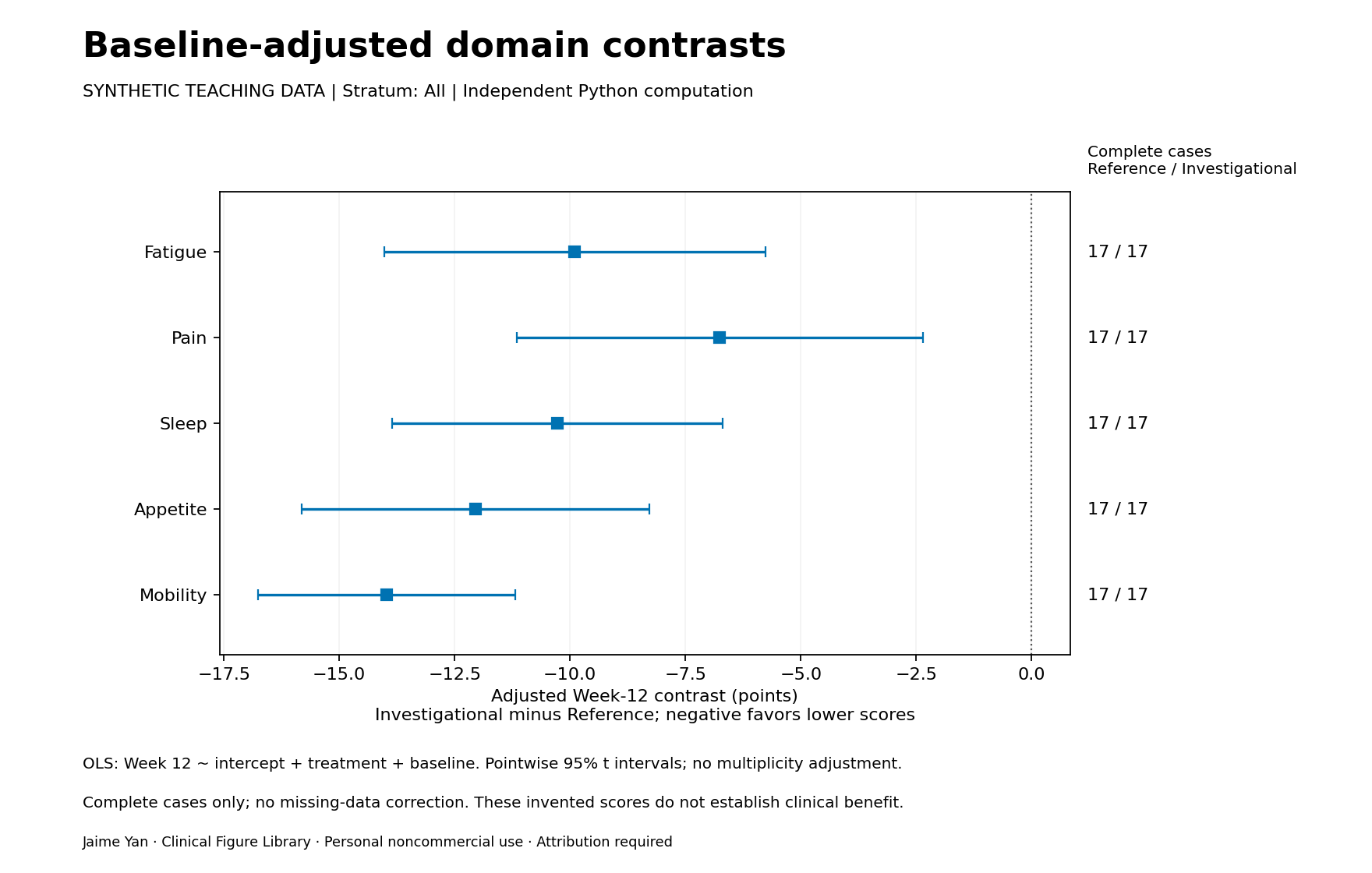 Baseline-adjusted domain contrasts: executed Python preview for all fictional participants. Open for labeled axes, methods and exact values.