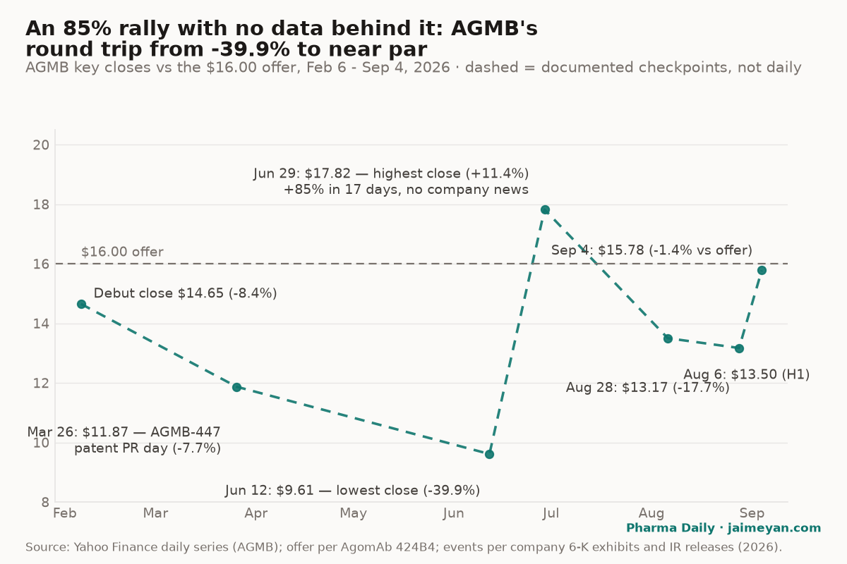 A round trip on no data