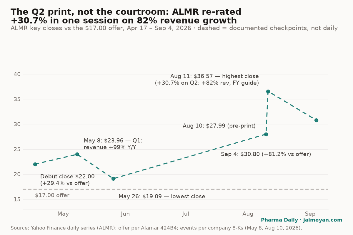 ALMR's re-rate came on the Q2 print