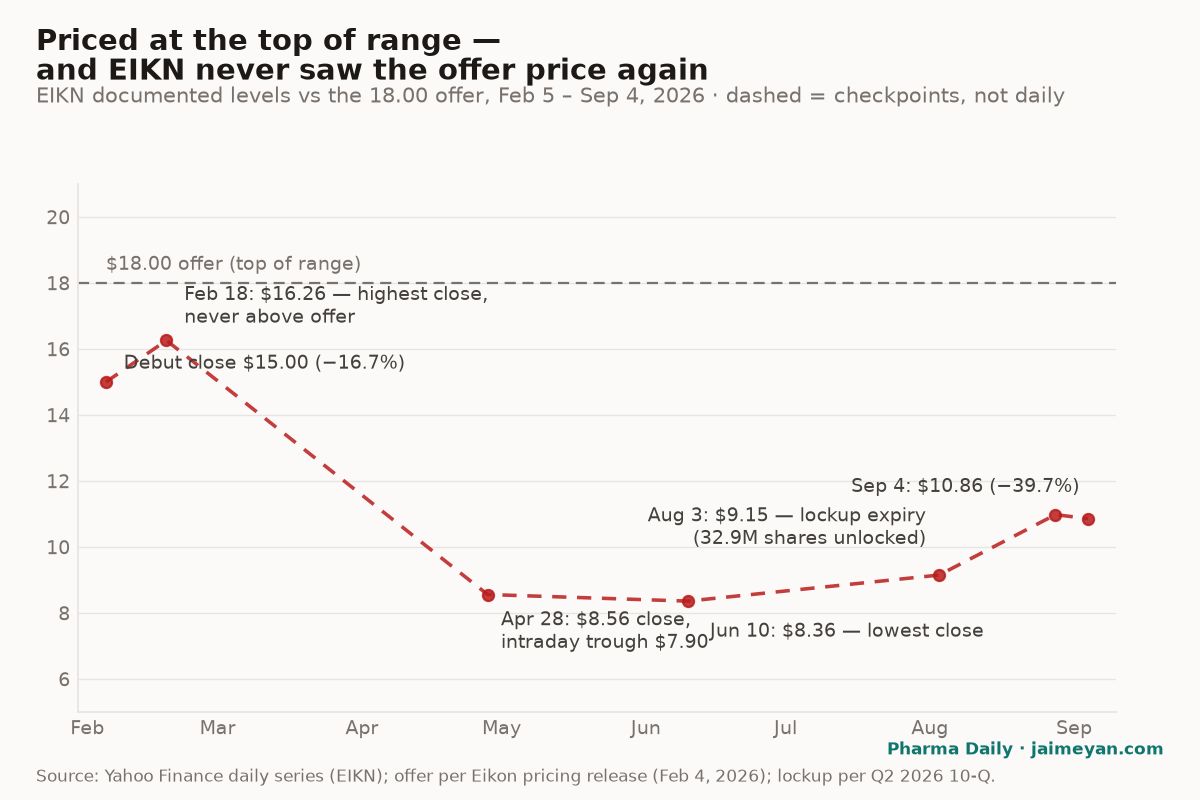 The slow bleed: EIKN never traded above its offer