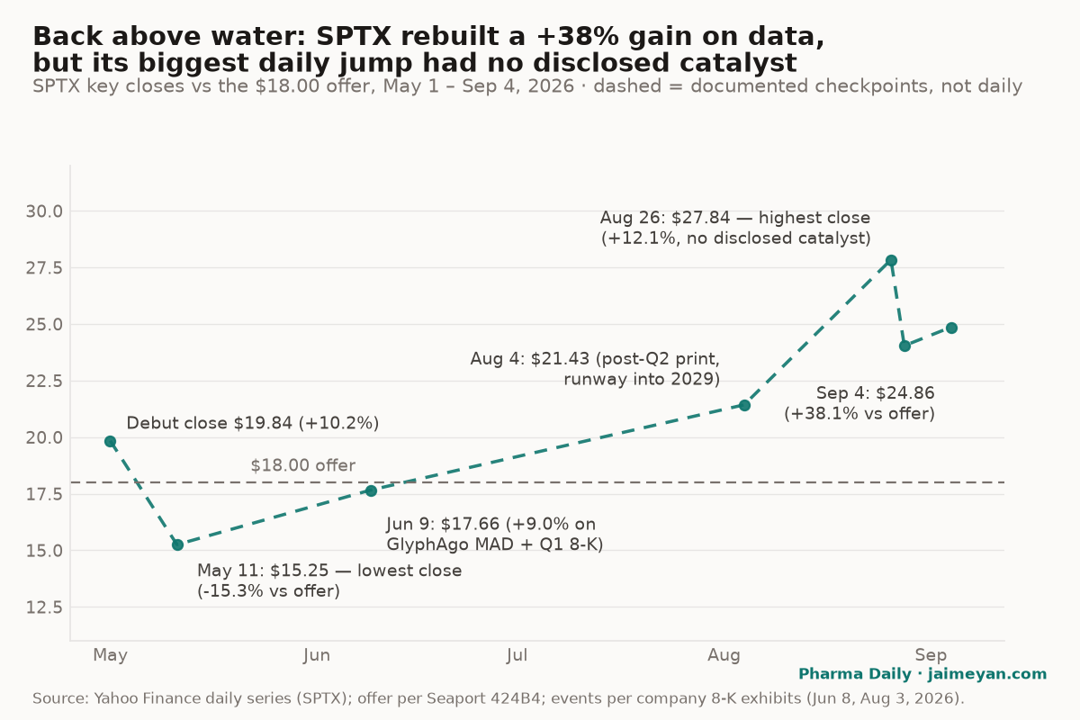 Back above water, one unexplained jump