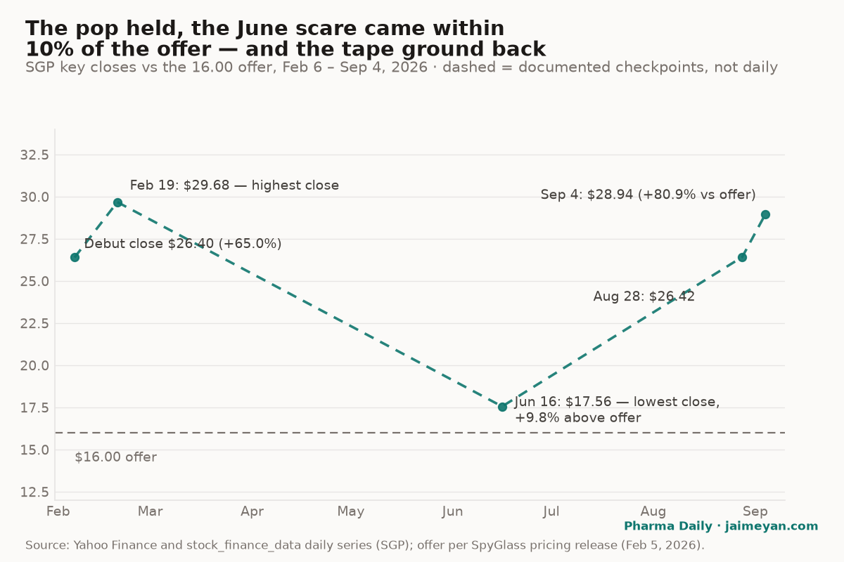 The pop held, the June scare came within 10% of the offer