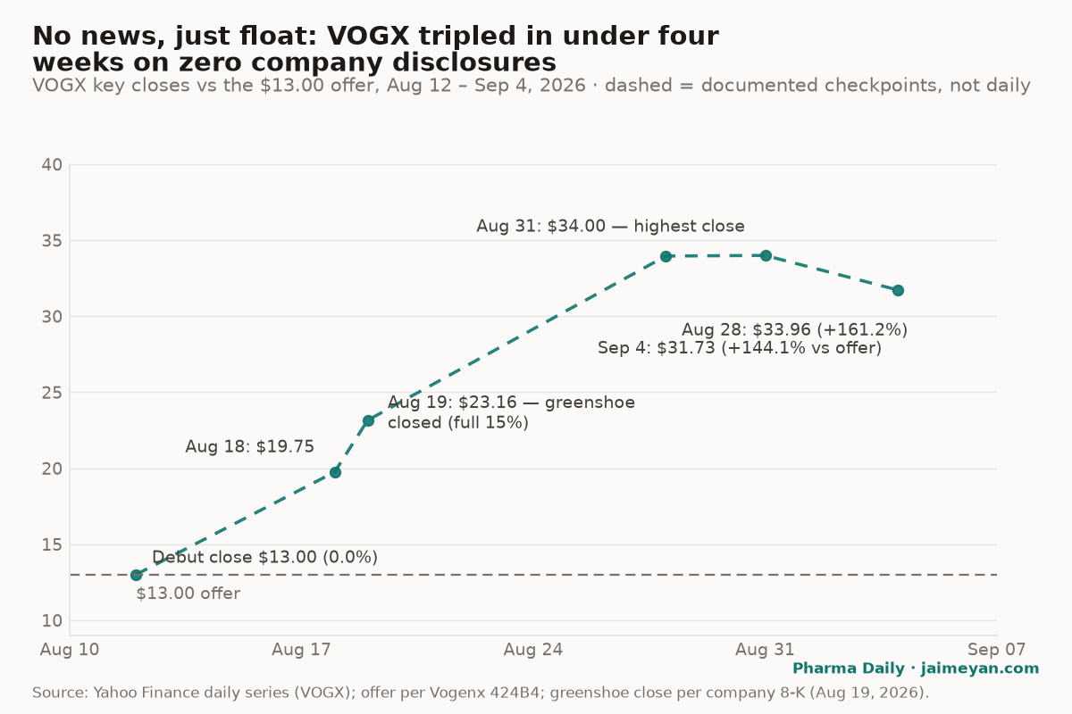 VOGX more than doubled on no news