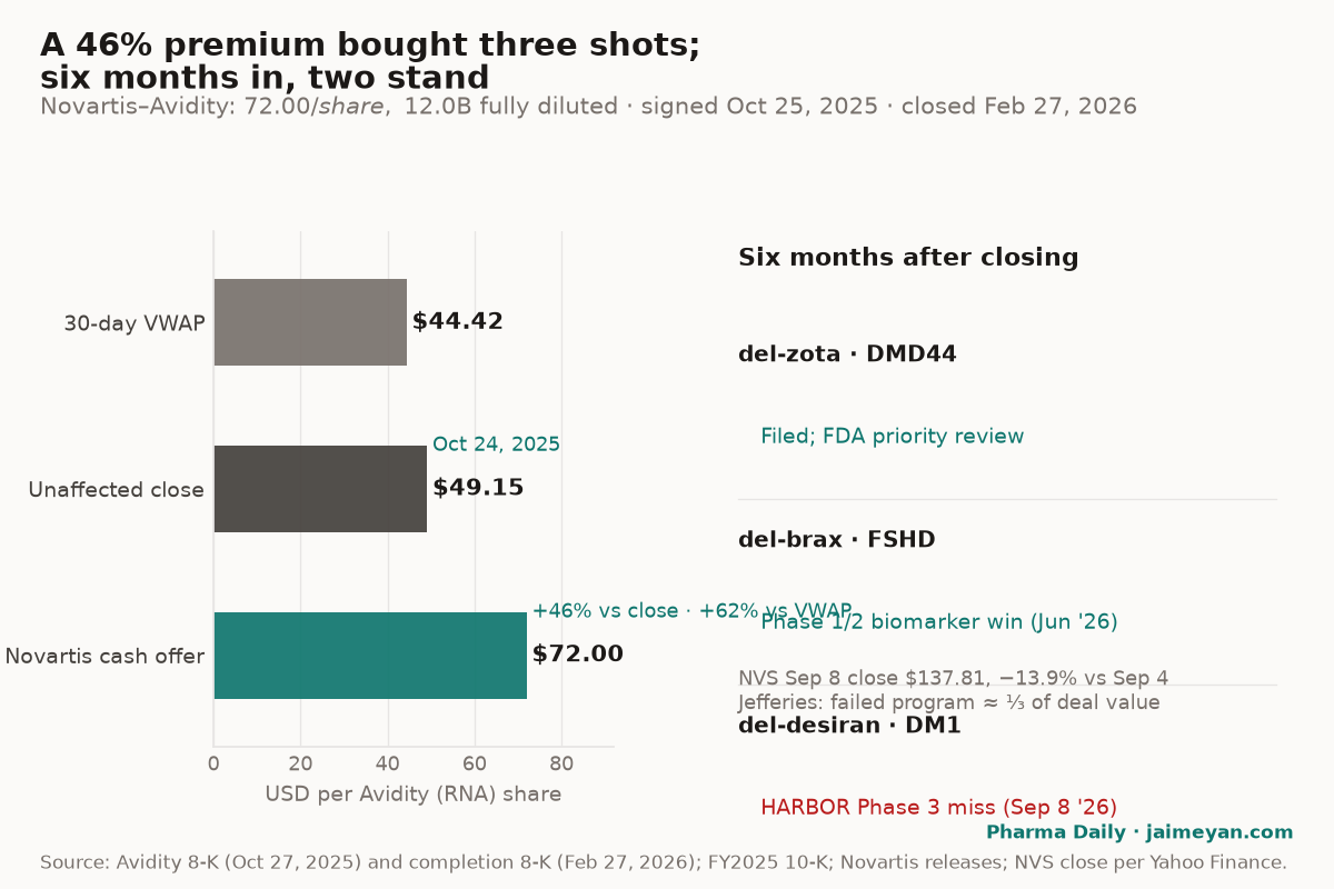 Novartis-Avidity deal anatomy and six-month scorecard