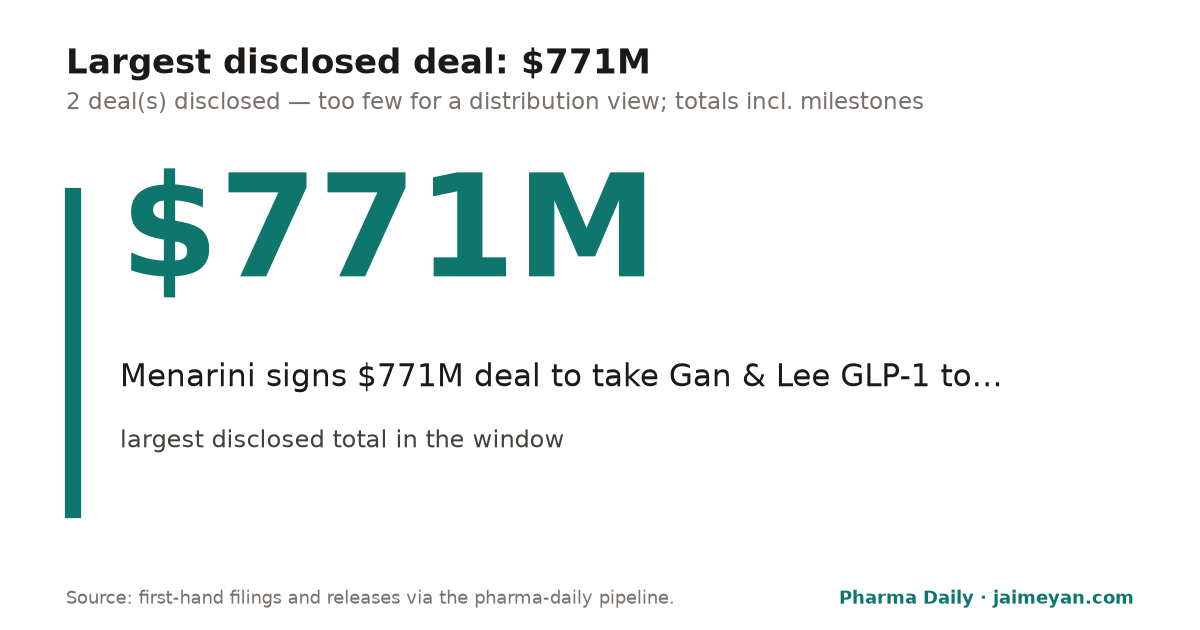 Largest disclosed deal: $771M — Menarini / Gan & Lee GLP-1 European license