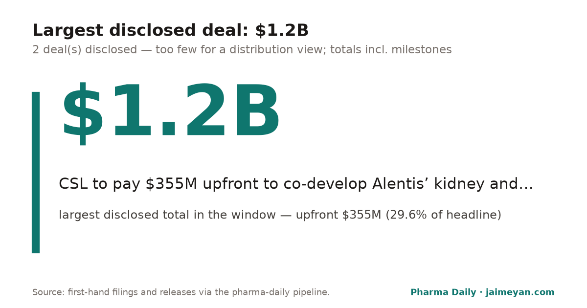 Horizontal bar chart of disclosed deal values in US$ millions